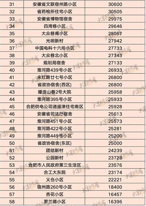 合肥市滨湖新区房价