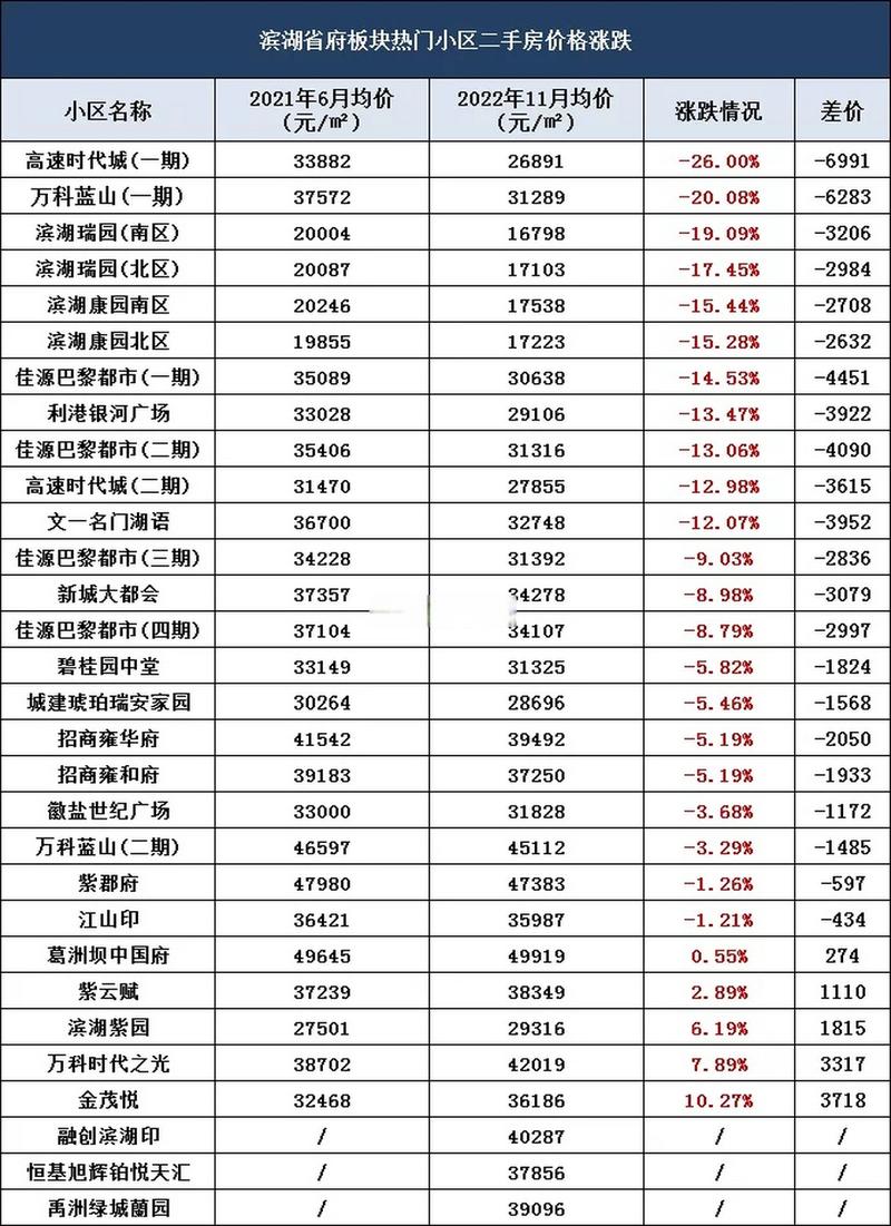 合肥市滨湖新区房价