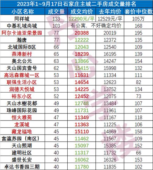 石家庄华普城房价