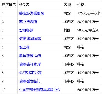 海安在售楼盘房价
