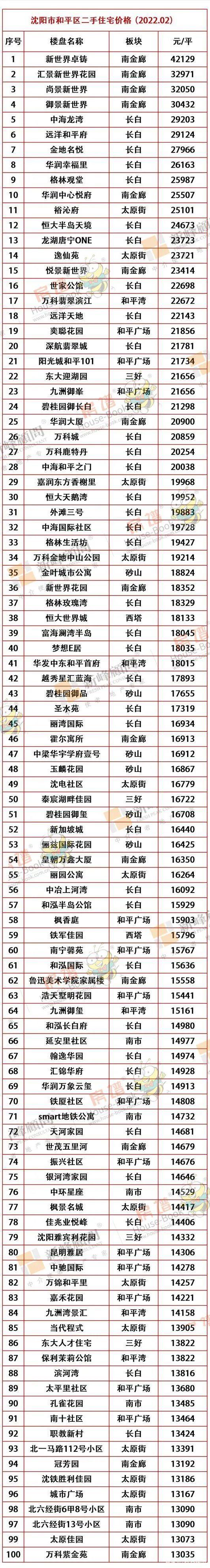 沈阳市中心房价