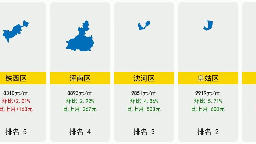 沈阳市中心房价