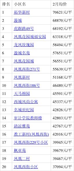 凤凰西街房价