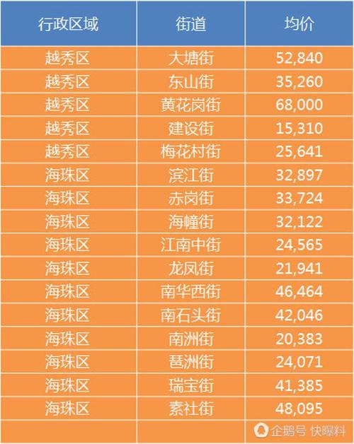 广州哪个区房价最高