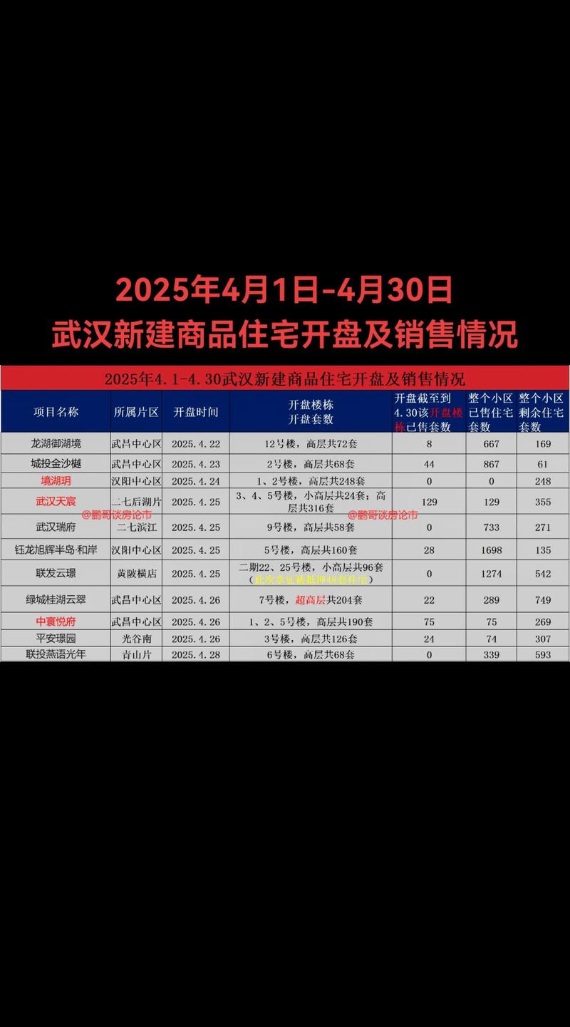 武汉楼盘开盘信息网