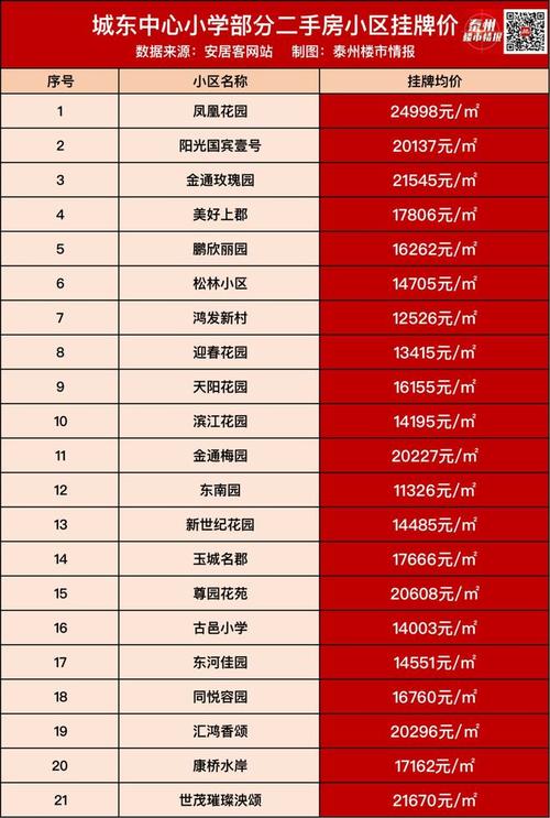 泰州新楼盘房价