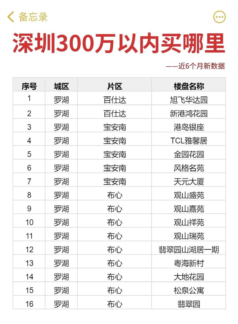 深圳罗湖二手房房价