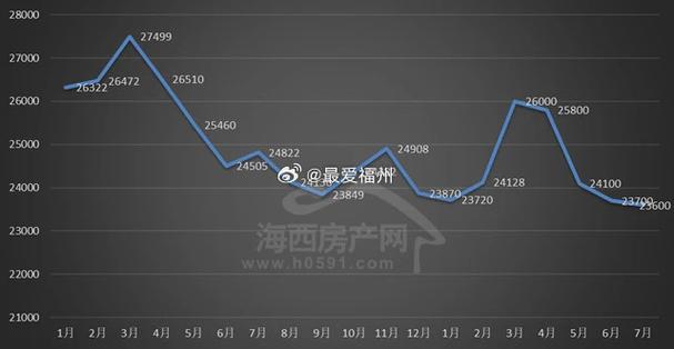 福州房价走势最新消息
