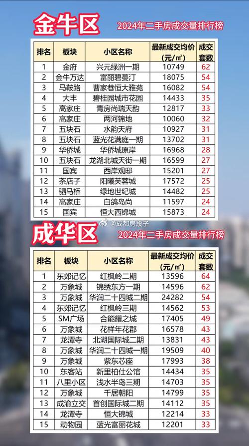 都江堰楼盘排行