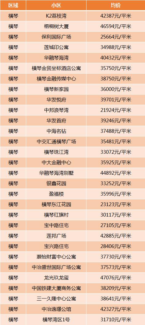 珠海哪里房价最便宜