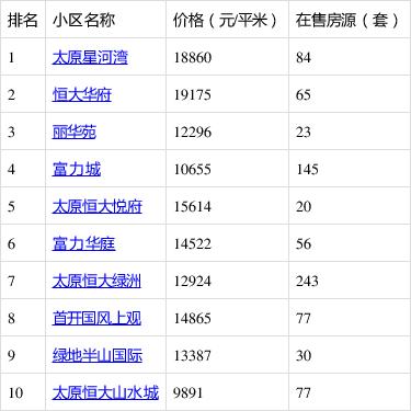 太原房价多少钱一平方