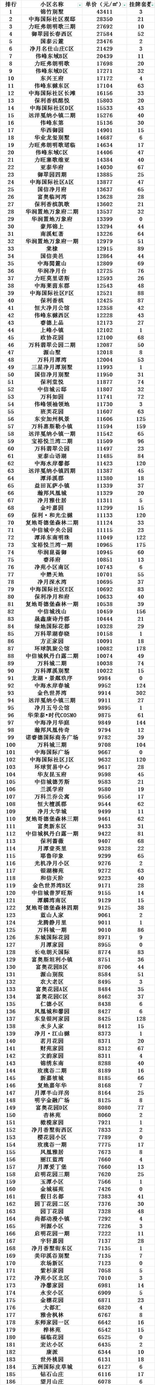 长春首地首城房价