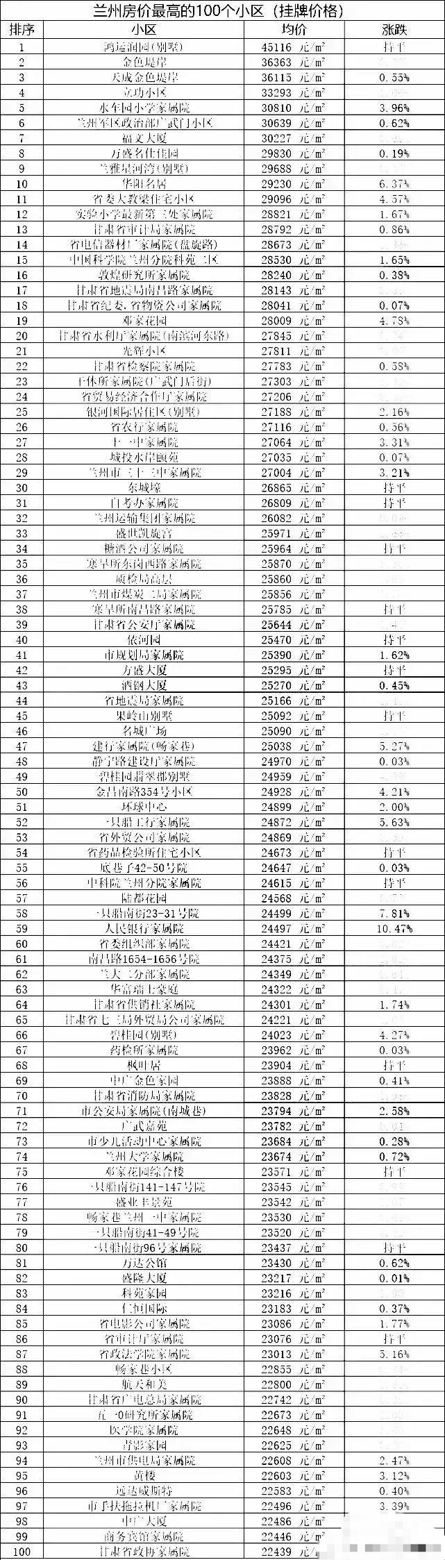 兰州楼盘最新房价