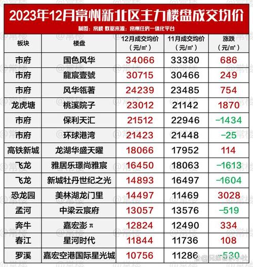 常州楼盘最新房价