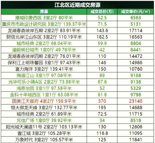 江北新楼盘价格
