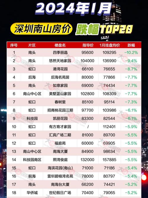 深圳市楼盘信息