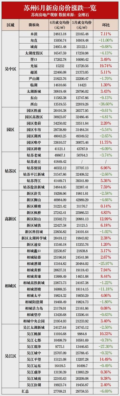 苏州园区胜浦房价