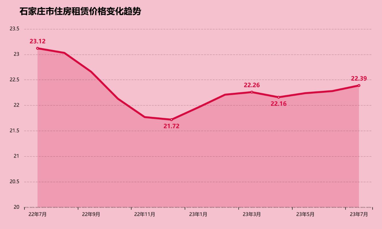 石家庄二手房价格走势