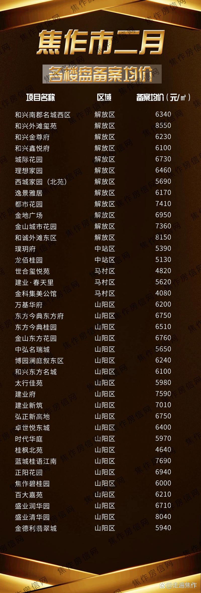 焦作楼盘价格行情