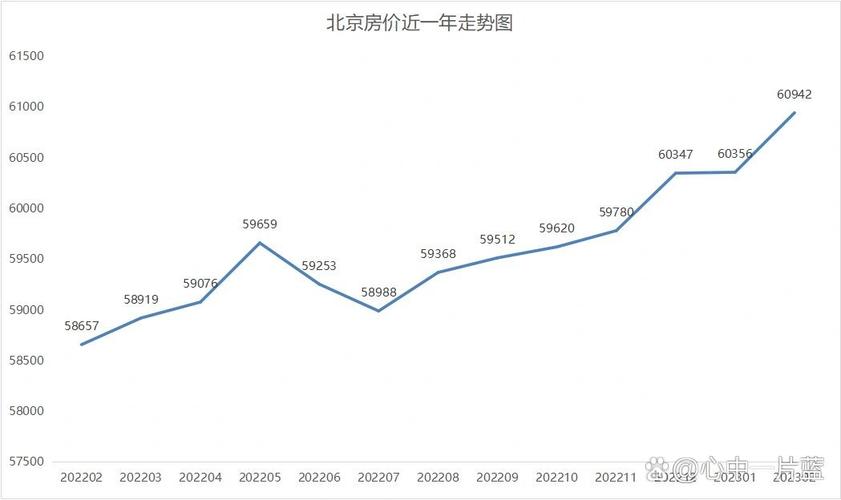 北京历史房价走势图