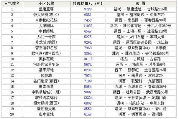 洛阳市伊川县房价