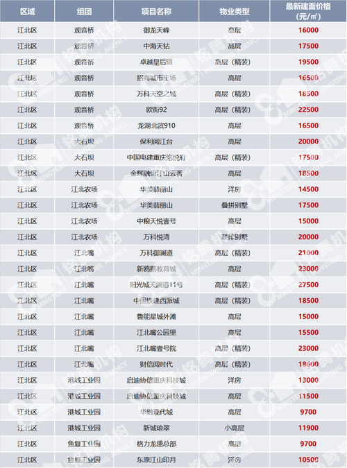 江北楼盘价格