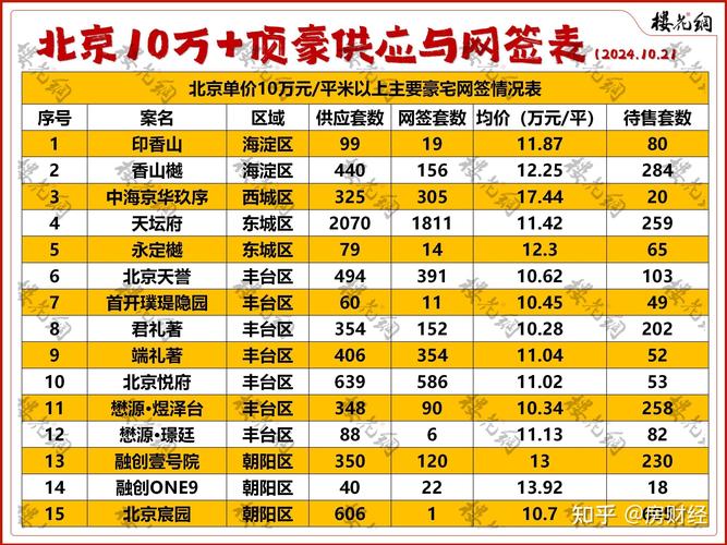 北京密码楼盘价格