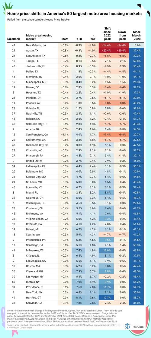 美国一线城市房价