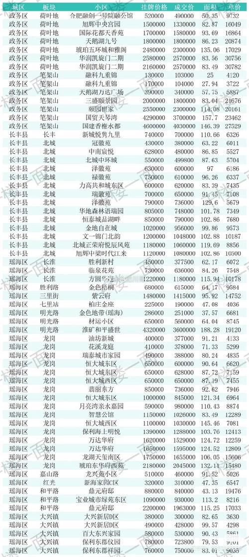 合肥高新区二手房价格