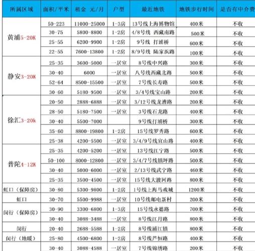 上海长宁区租房价格