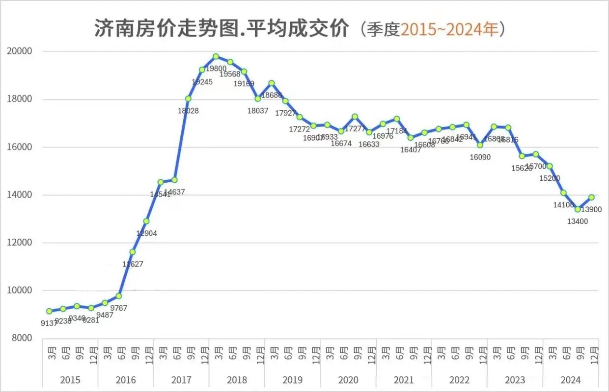 济南房价走势最新消息