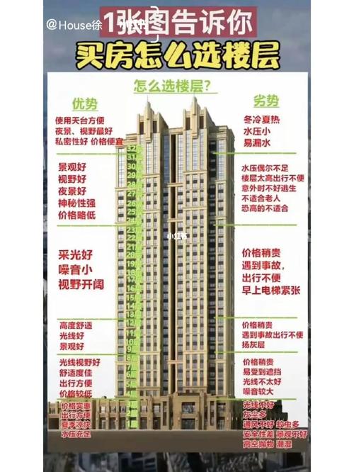 买房怎么选楼盘