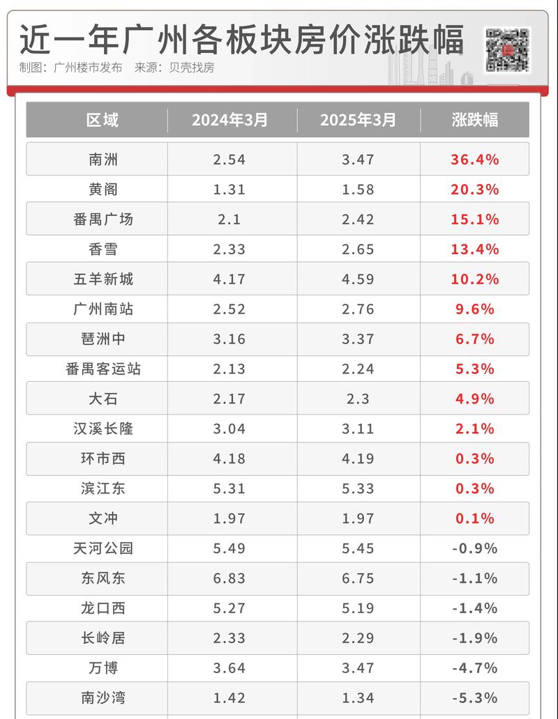 房价涨幅城市排行榜