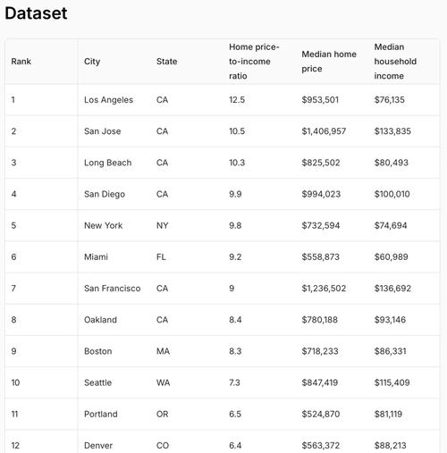 美国房价收入比