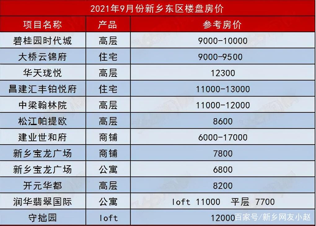 新乡上海城房价