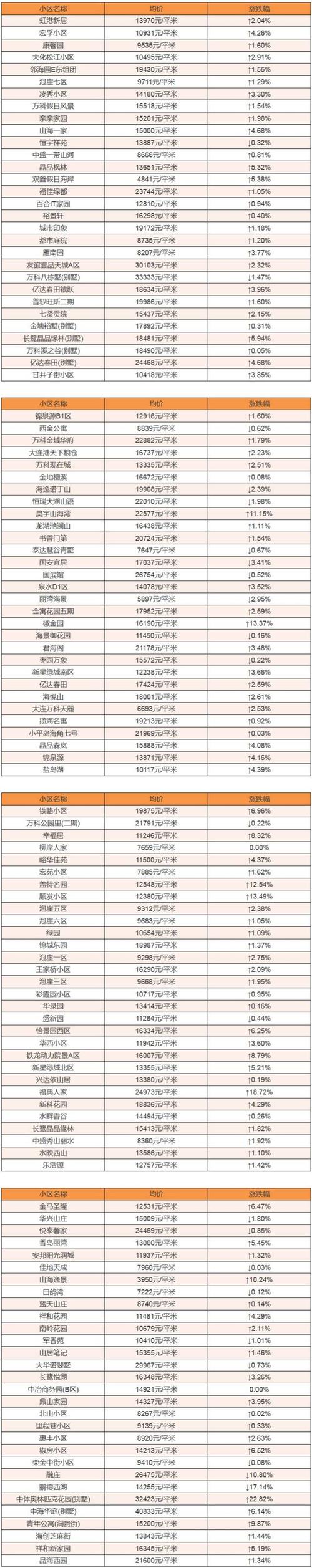 大连金州开发区房价