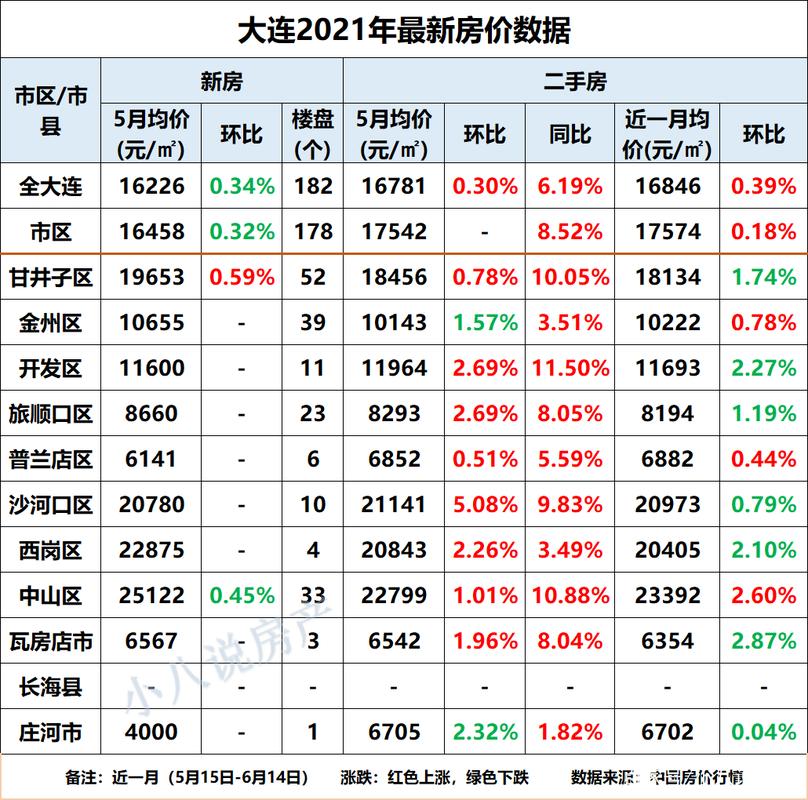 大连金州开发区房价