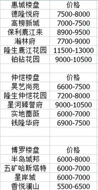 惠城区二手房房价