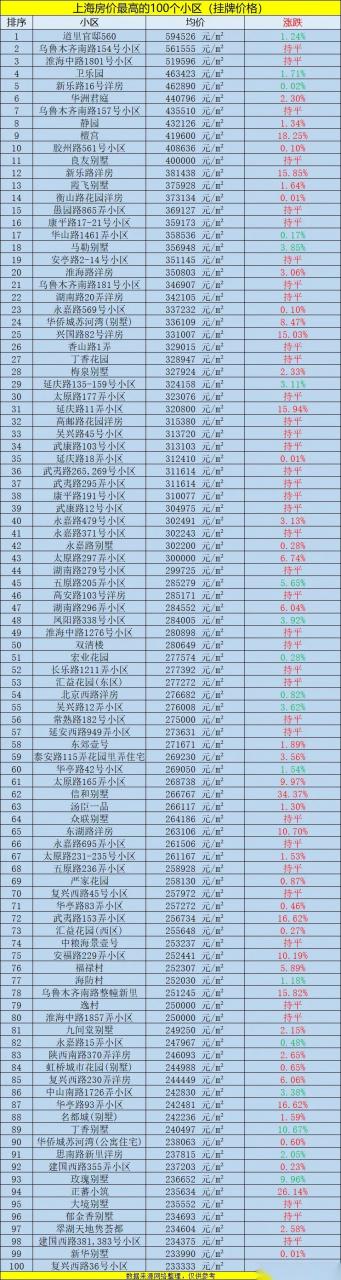 上海房价最高的区