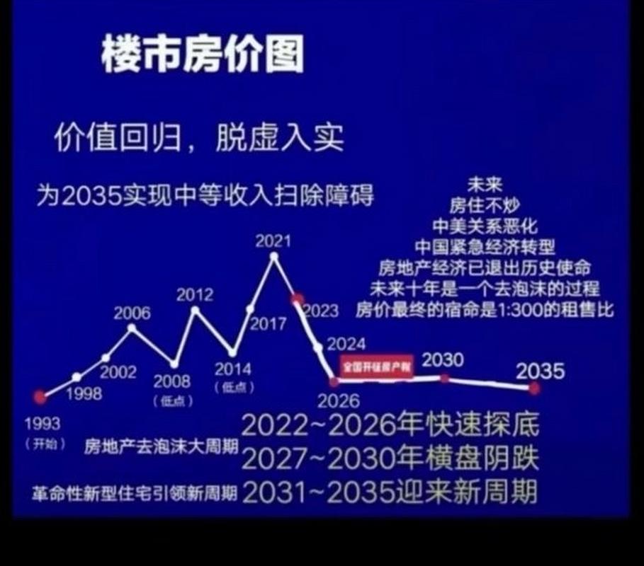 未来房价的趋势