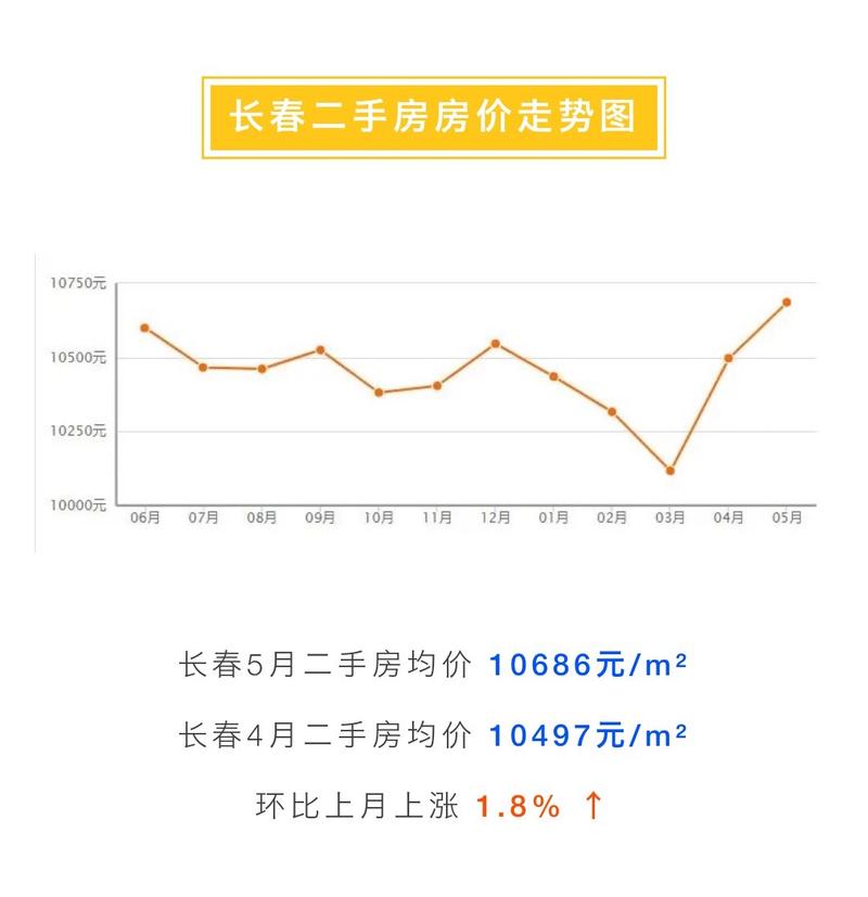 长春房价走势2015