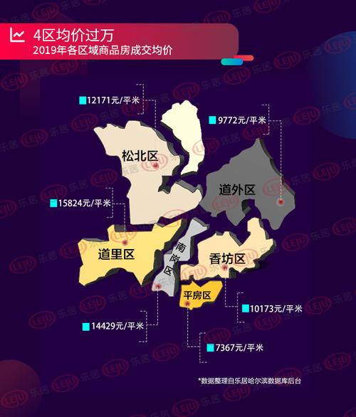 哈尔滨新楼盘价格