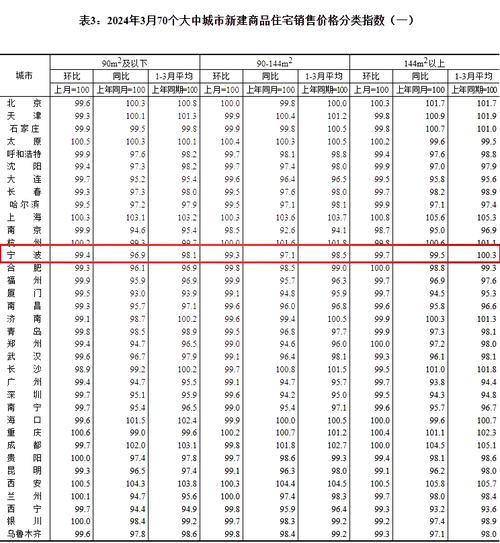 宁波北仑最新房价