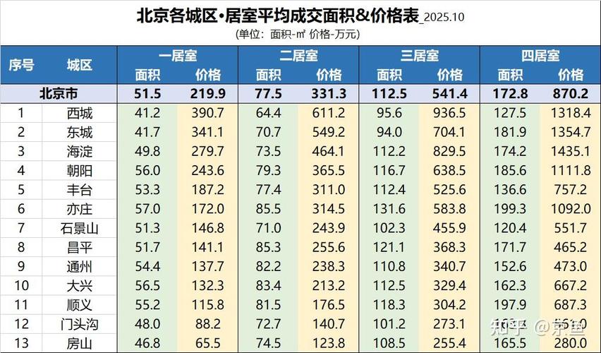北京新楼盘报价