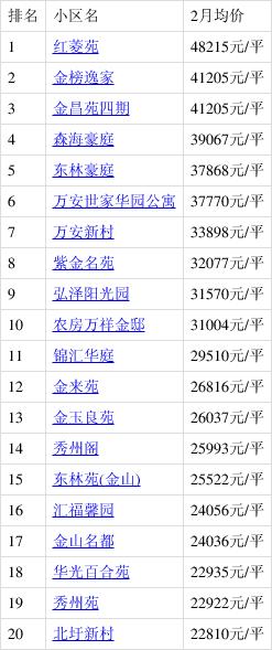 上海金山朱泾房价