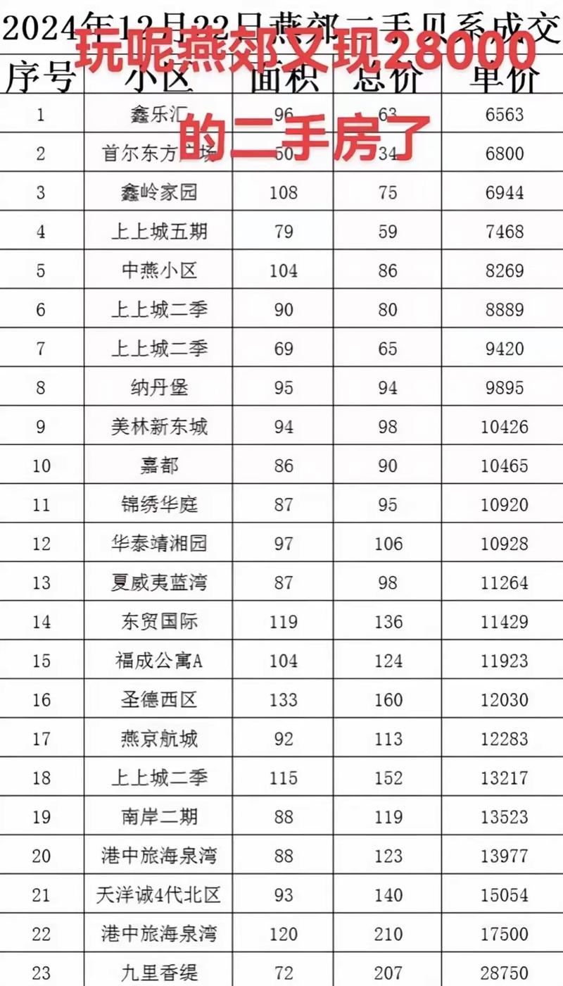 河北廊坊燕郊房价