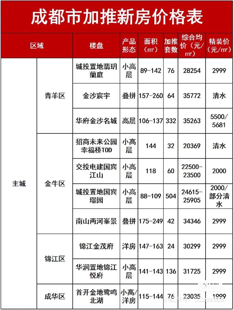 郫都区三道堰房价