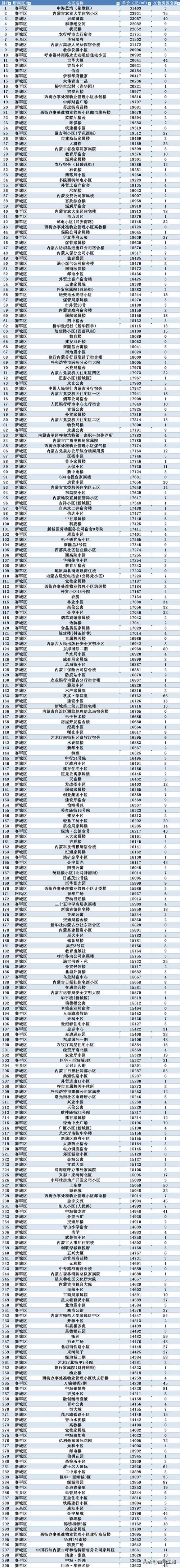 呼和浩特赛罕区房价