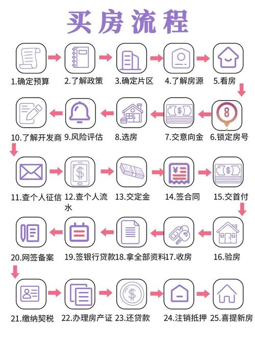 楼盘买房流程