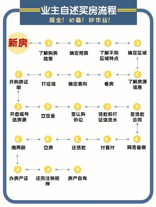 楼盘买房流程